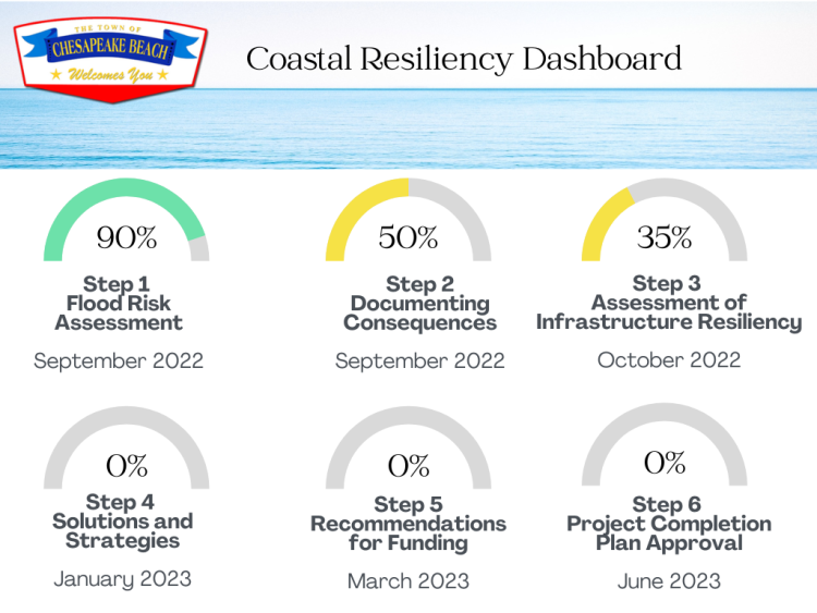 Dashboard Coastal Resiliency